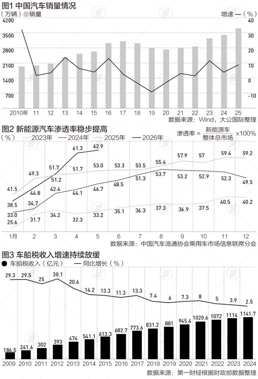 车船税收入增速趋零，明年取消税收优惠有何影响|财税益侃